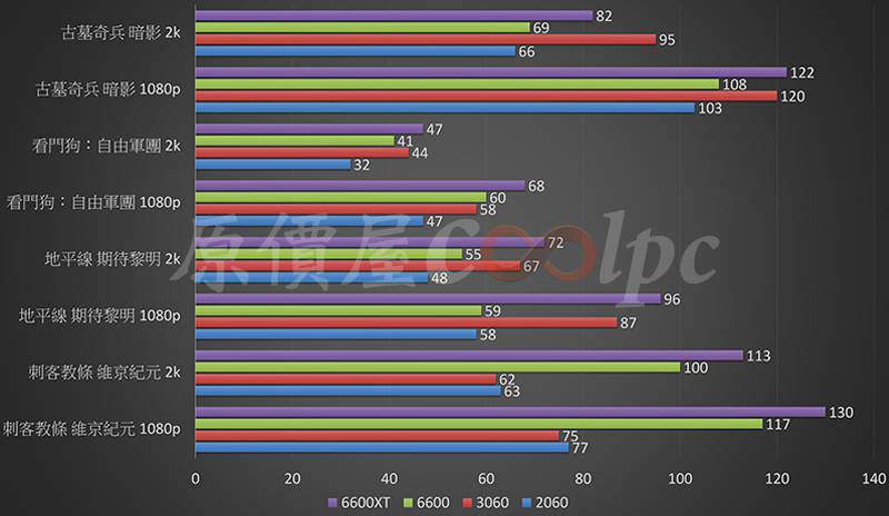 上市+開箱】萬元稱霸1080P主流遊戲戰場！AMD Radeon RX6600顯示卡 